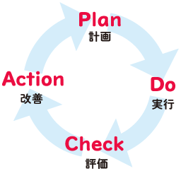 plan計画、do実行、check評価、action実行